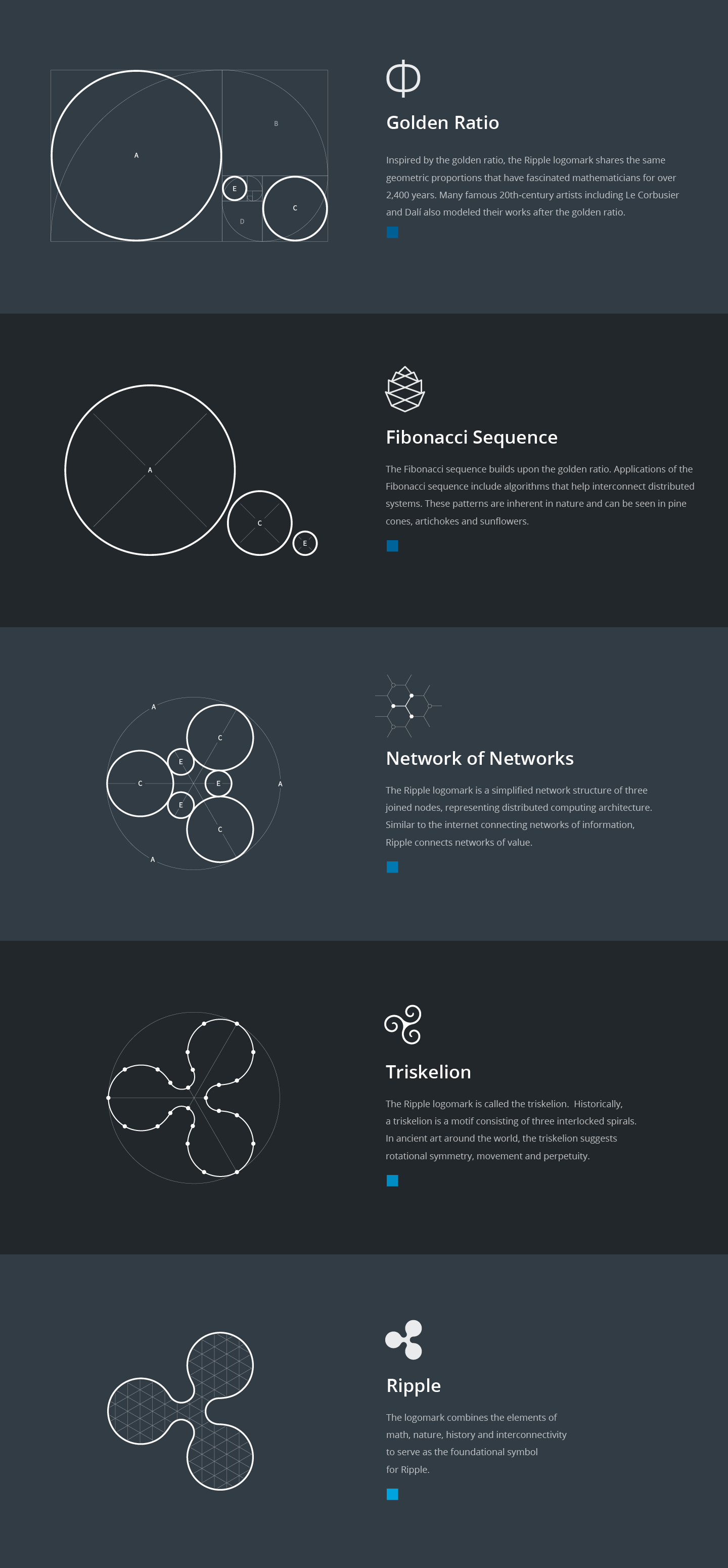 Anatomy of the mark: golden ratio, Fibonacci sequence, network of networks, triskelion, and the final logomark, each shown as a geometric diagram with a short description.